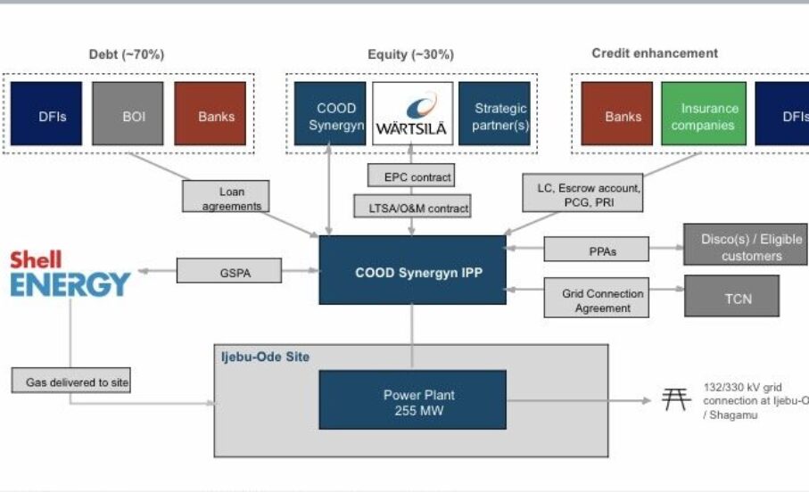 cood synergyn independent power plant wireframe